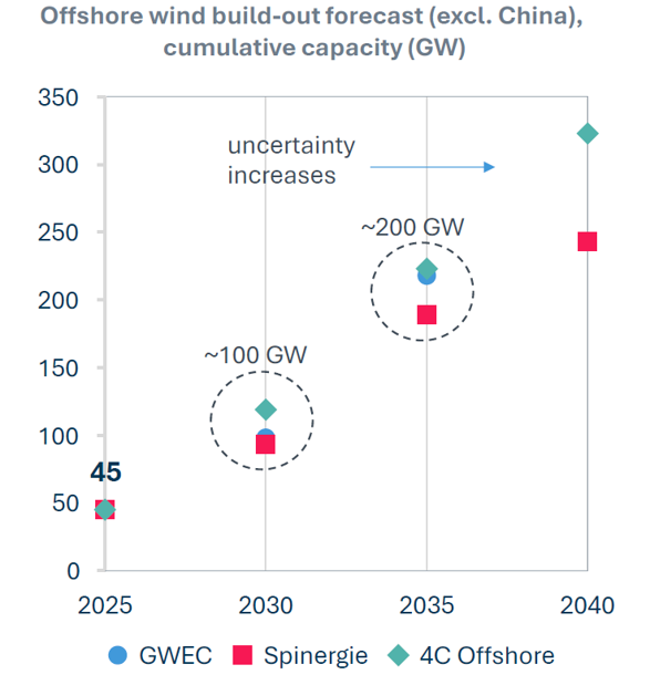 Figure 1: Projected Expansion in Offshore Wind Capacity - Deep Push JIP 2026