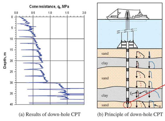 Figure 2: Results of DTH CPT, note the loss of approx. 0.5m between tests - Tom Lunne 2011
