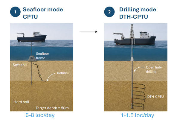 Figure 3: Schematic of Seabed and DTH CPT - Deep Push JIP 2026